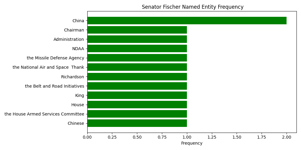 Named Entity Frequency for  Senator Fischer